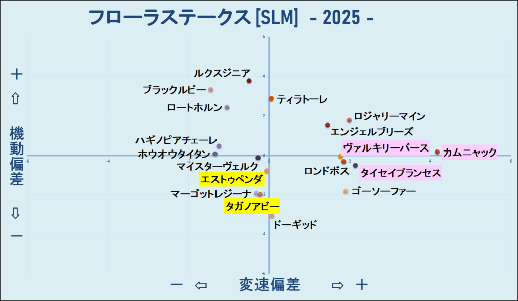 2025　フローラＳ　機変マップ　結果